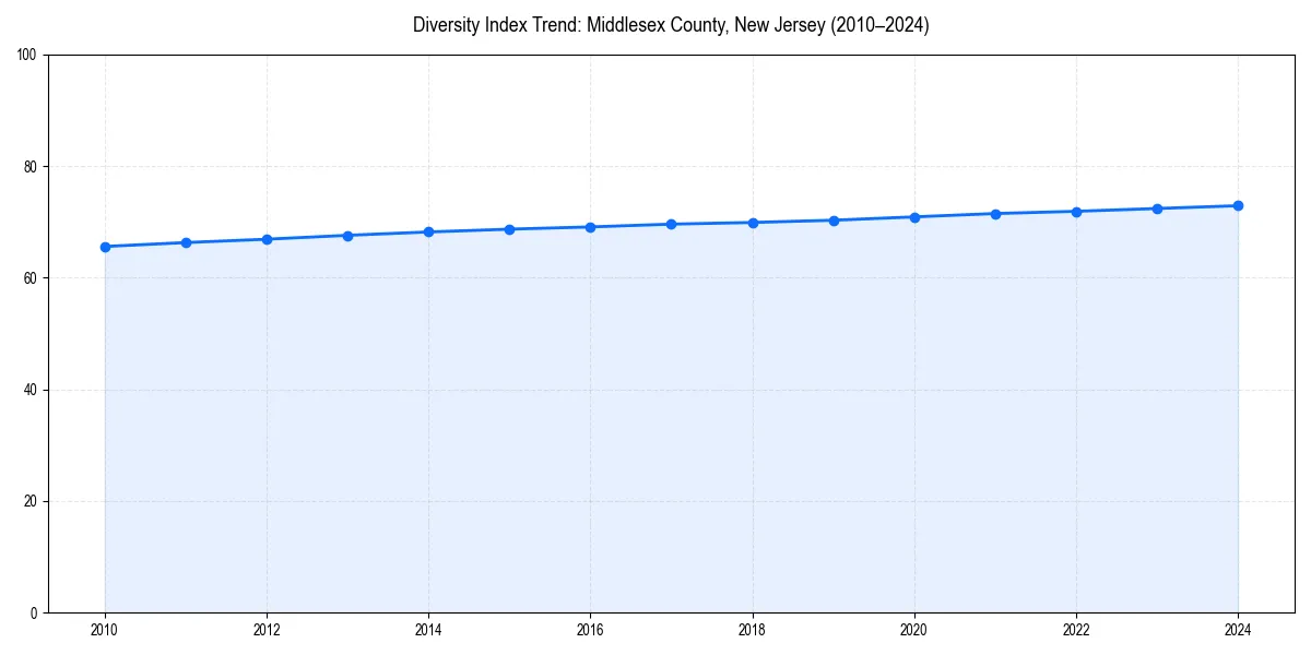 Line chart showing diversity index trends for 