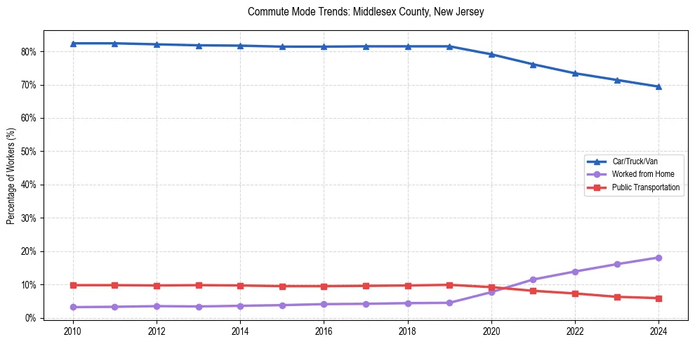 Transportation trends in Middlesex County, New Jersey