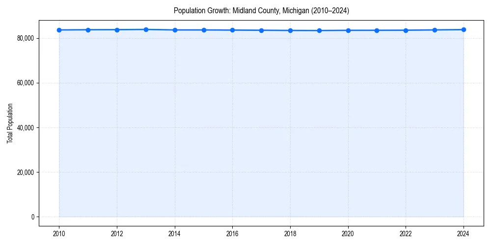 Population trends in 