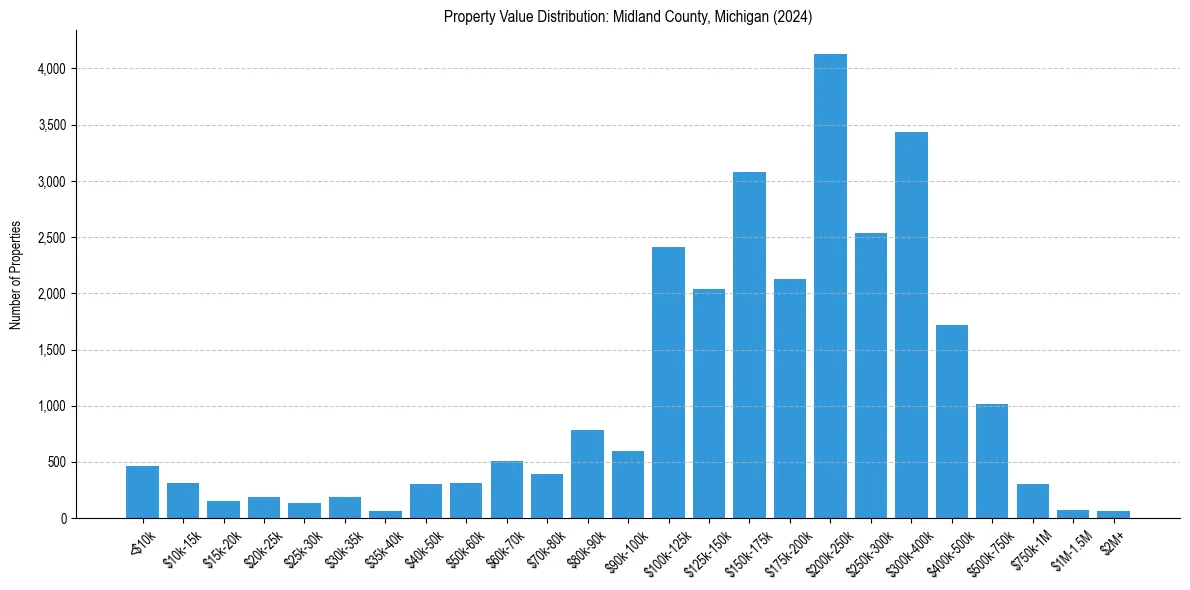 Value Distribution for 