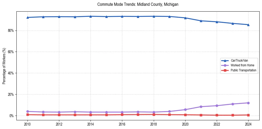 Transportation trends in Midland County, Michigan