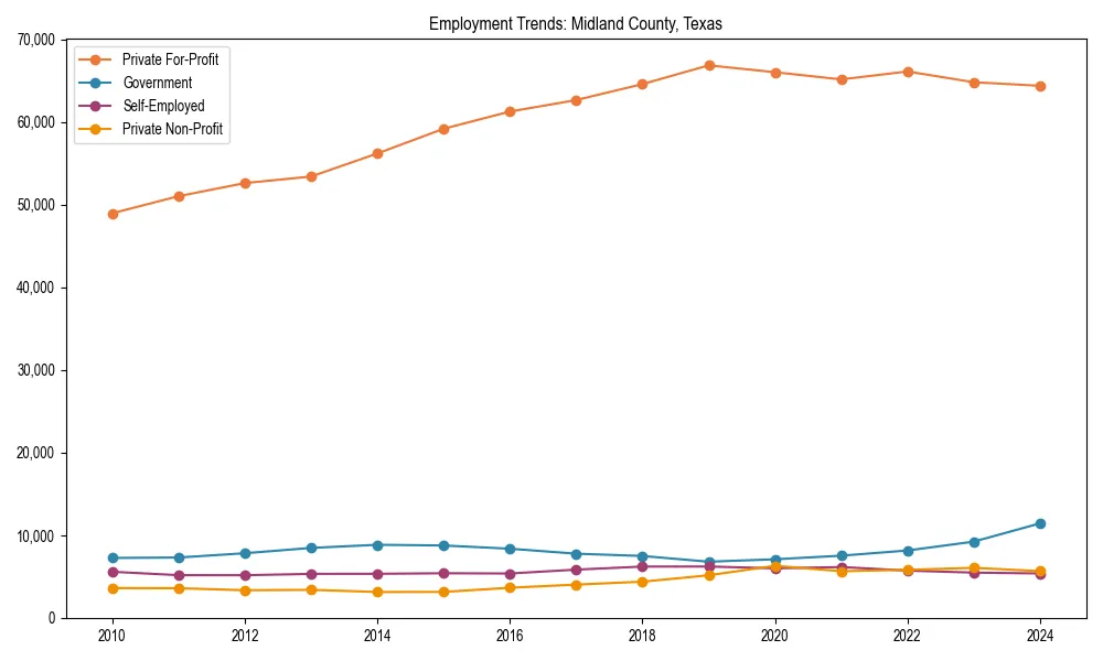 Long-term employment trends in 