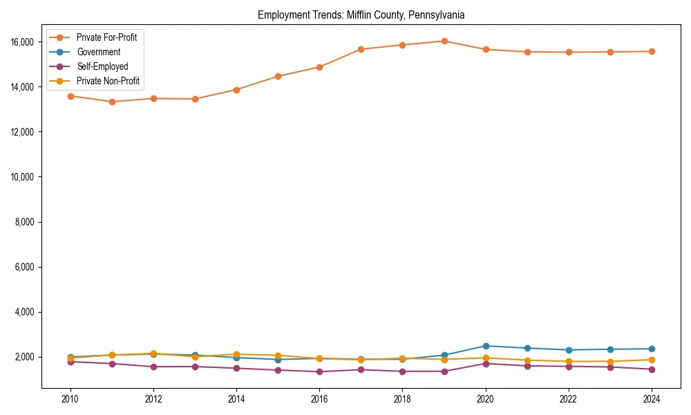 Long-term employment trends in 