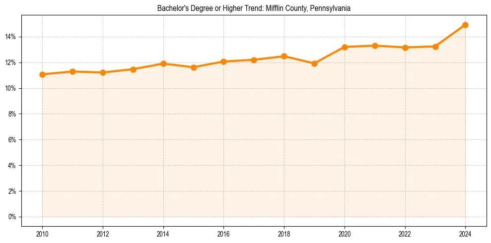 Trend chart showing bachelor degree growth in 