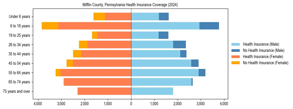 Health insurance pyramid for Mifflin County, Pennsylvania