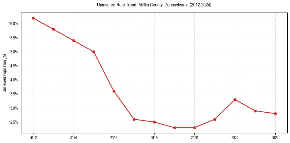 Uninsured trend chart for Mifflin County, Pennsylvania