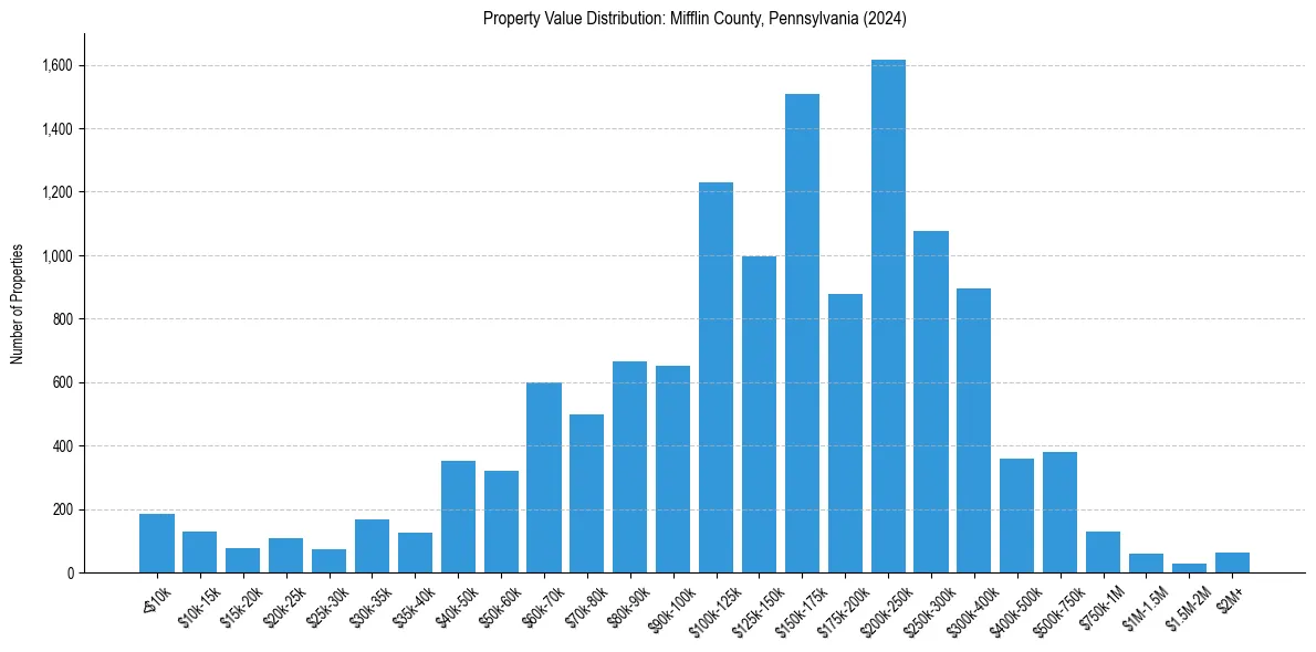 Value Distribution for 