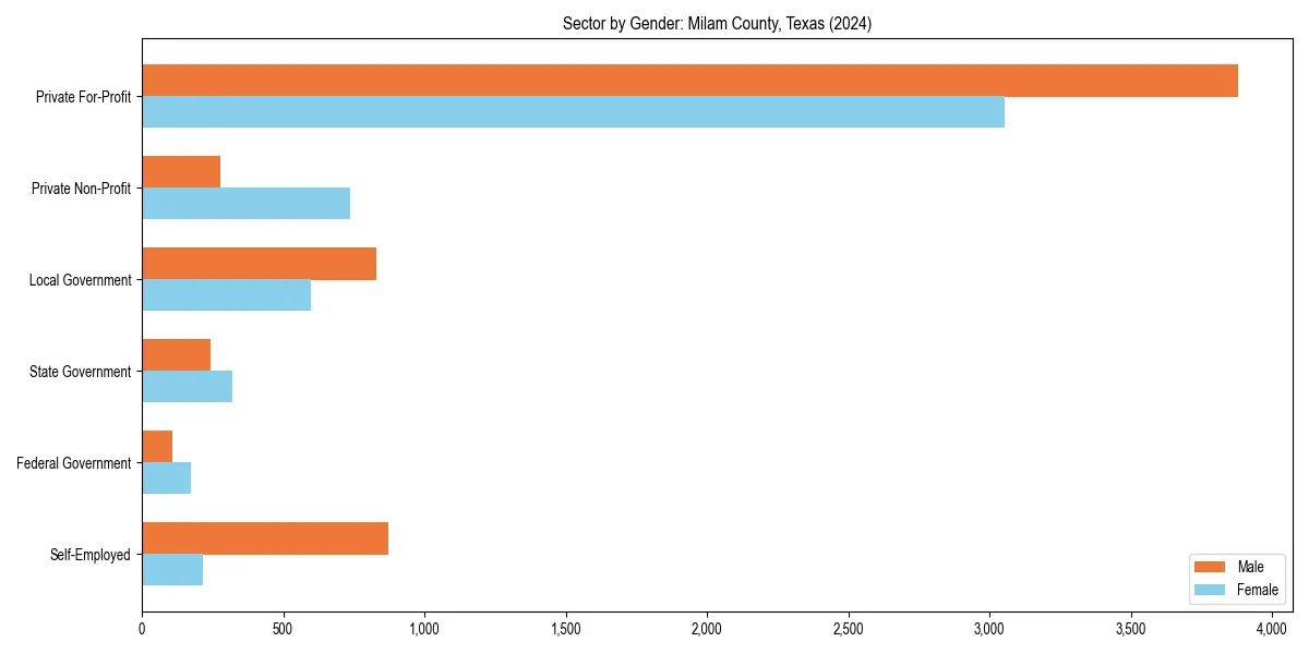 Employment sector breakdown by gender in 