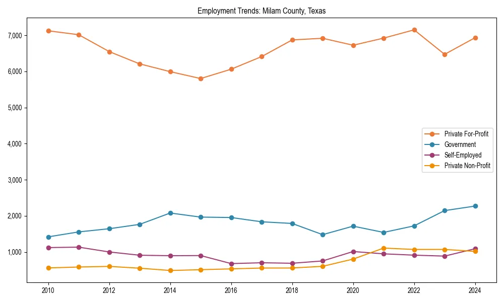 Long-term employment trends in 