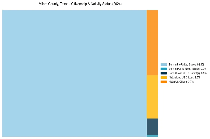 Nativity Treemap for 