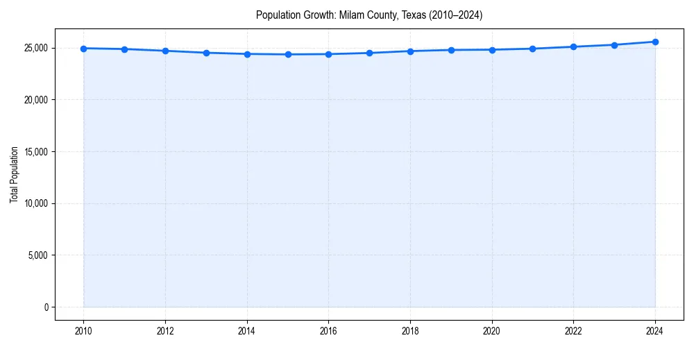 Population trends in 