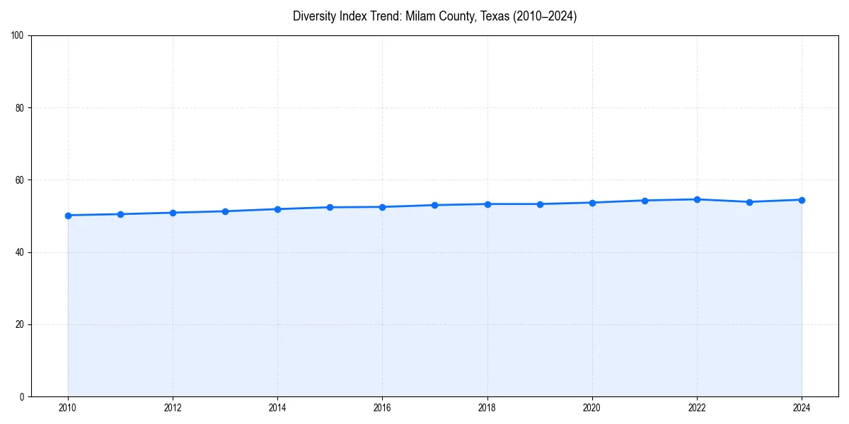 Line chart showing diversity index trends for 