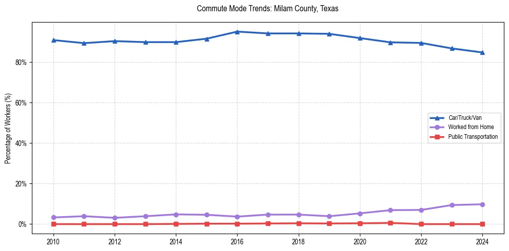 Transportation trends in Milam County, Texas