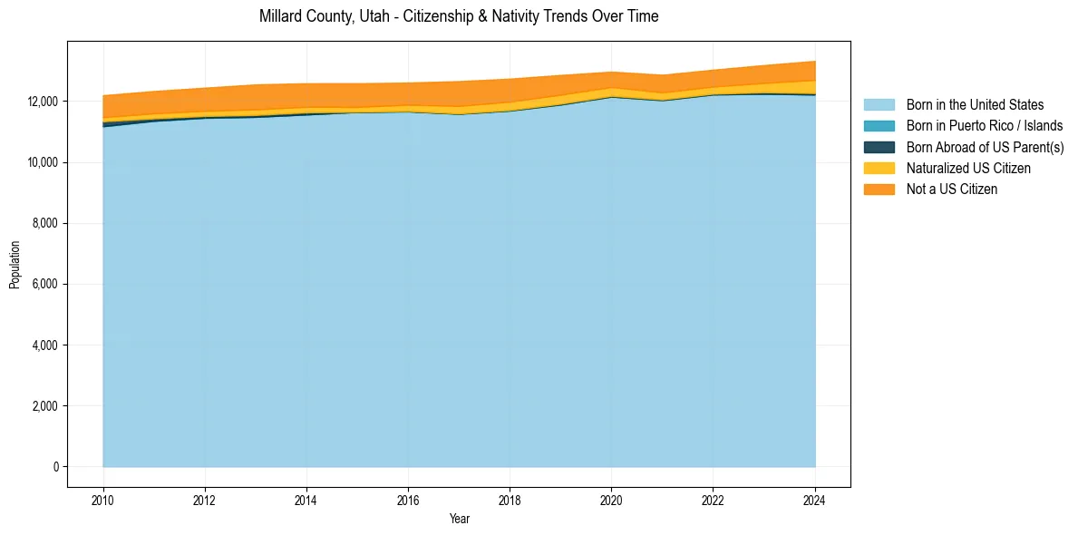 Historical nativity trends for 