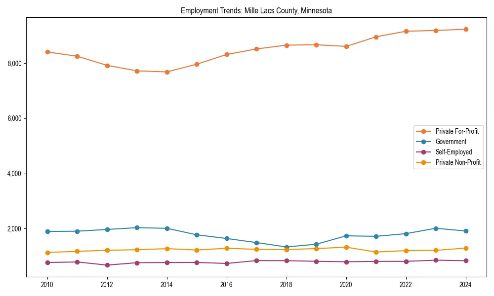 Long-term employment trends in 