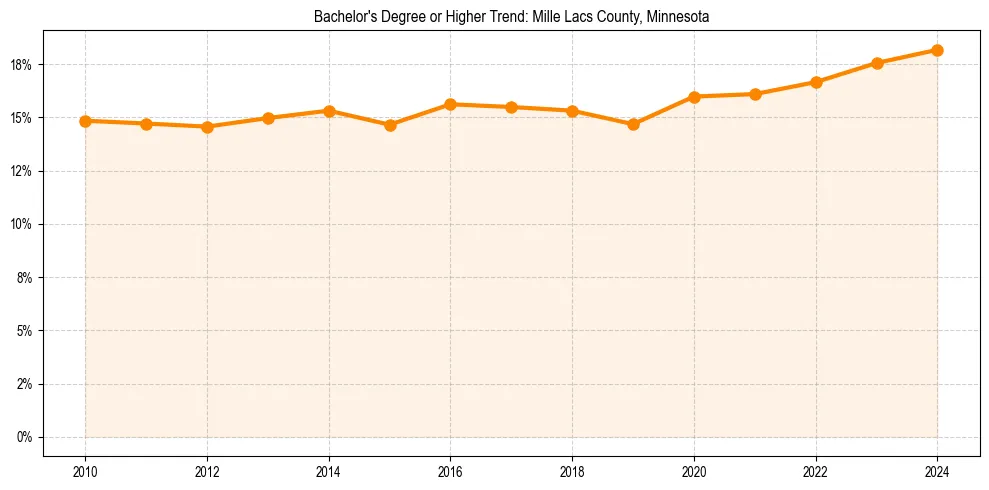 Trend chart showing bachelor degree growth in 