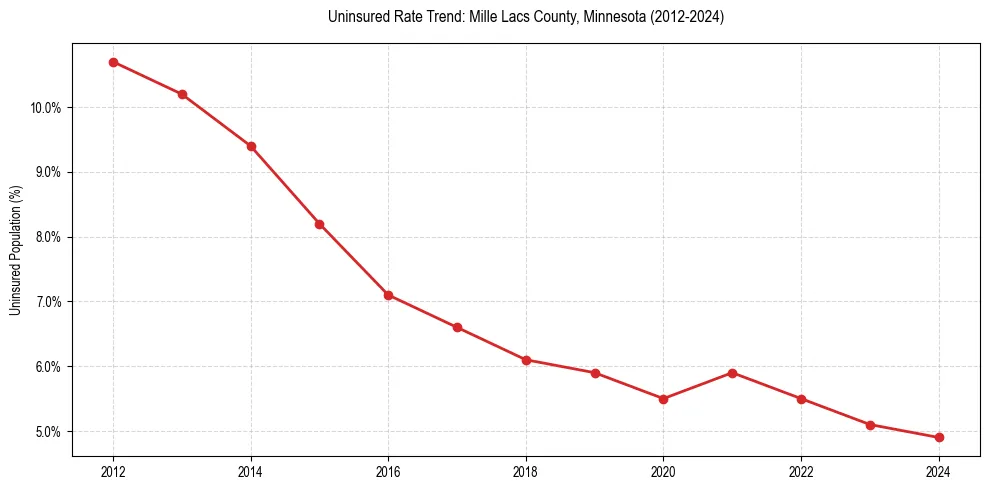 Uninsured trend chart for Mille Lacs County, Minnesota