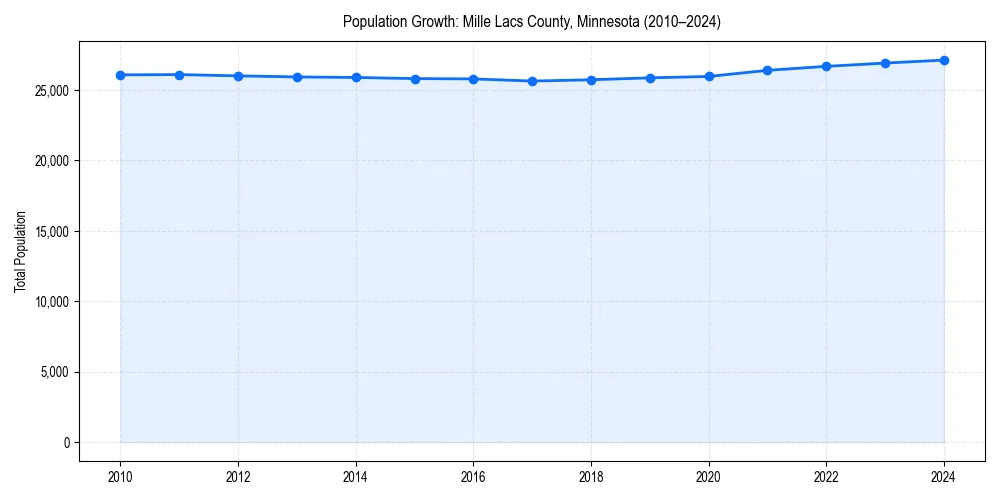 Population trends in 