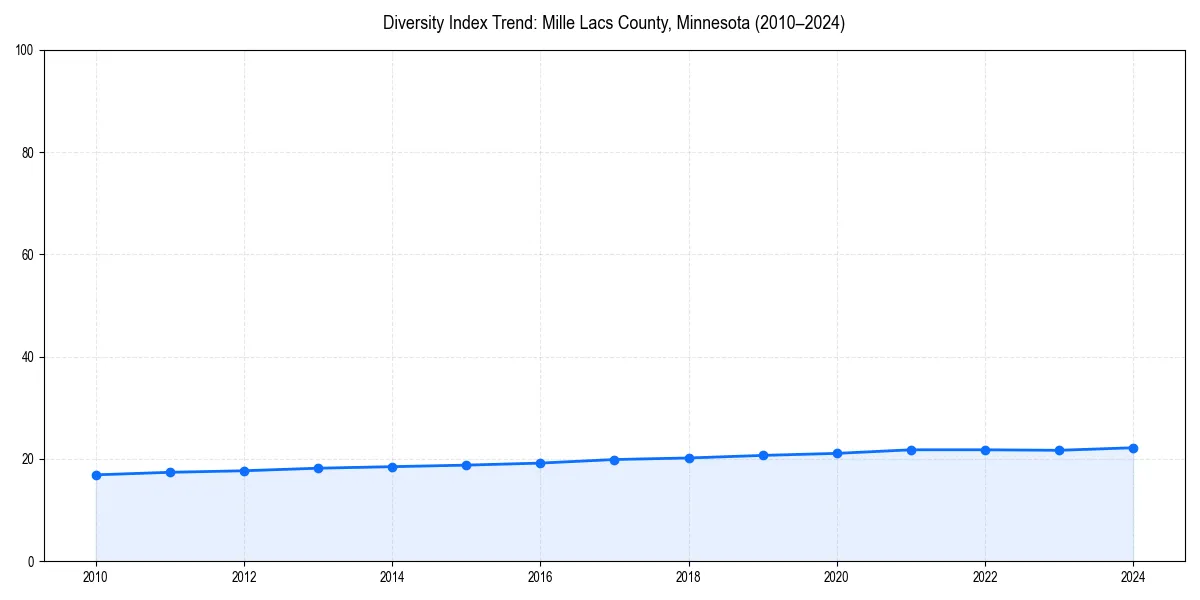 Line chart showing diversity index trends for 