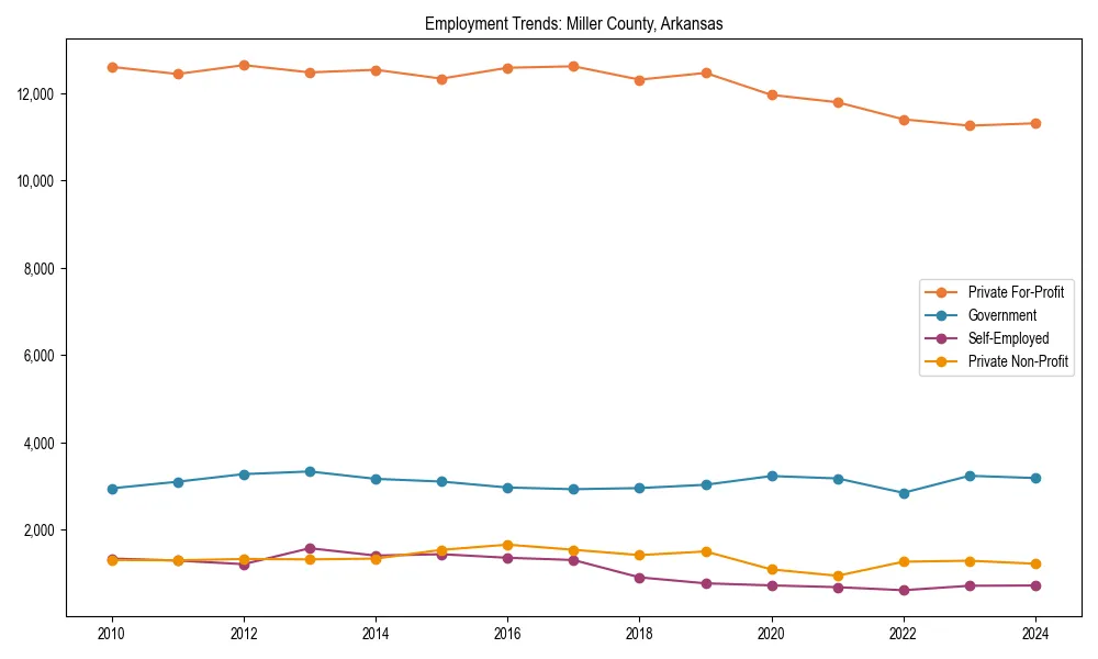 Long-term employment trends in 
