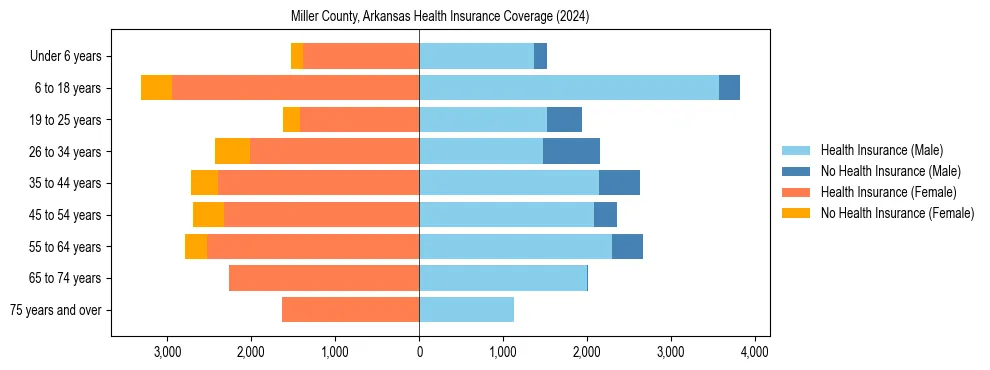 Health insurance pyramid for Miller County, Arkansas