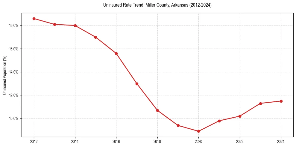 Uninsured trend chart for Miller County, Arkansas