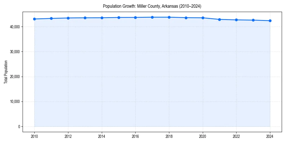 Population trends in 