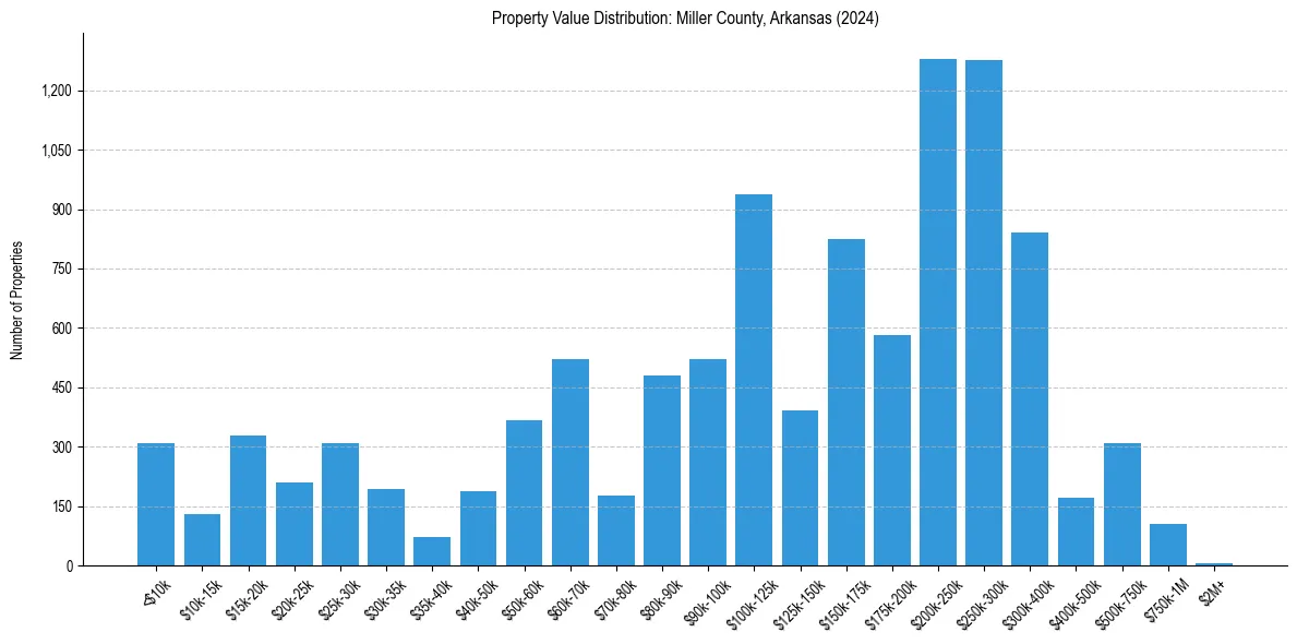 Value Distribution for 