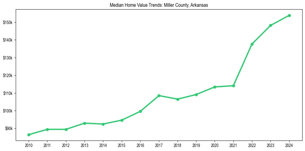 Median property value trends in 