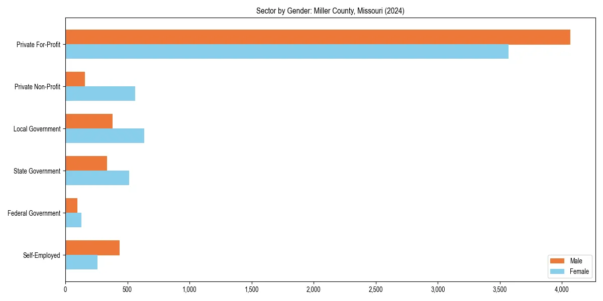 Employment sector breakdown by gender in 