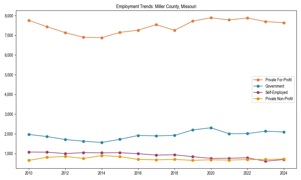 Long-term employment trends in 