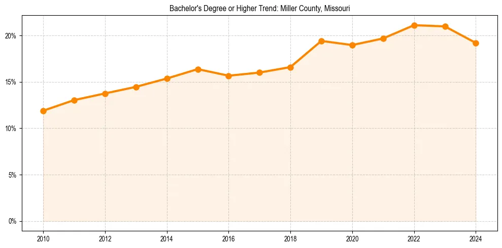 Trend chart showing bachelor degree growth in 