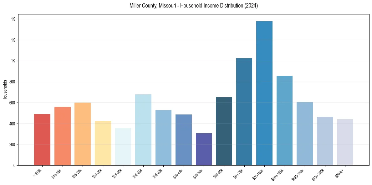 Income Distribution for 