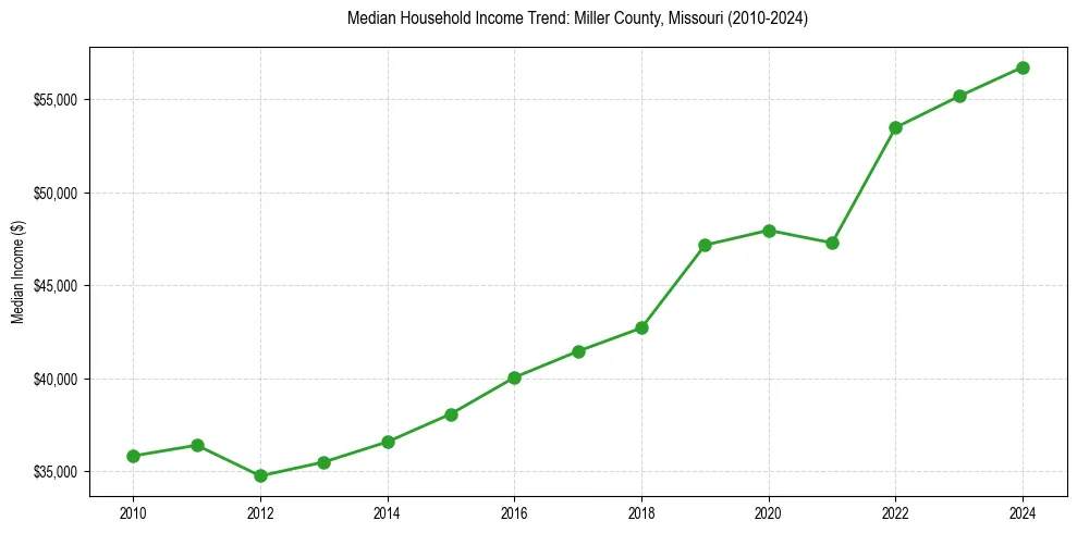Income trend for 