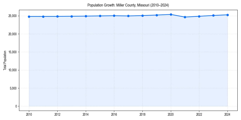 Population trends in 