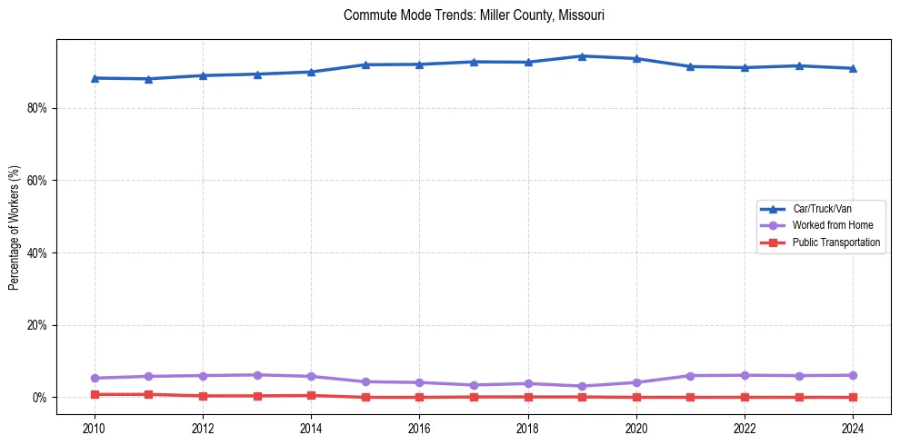 Transportation trends in Miller County, Missouri