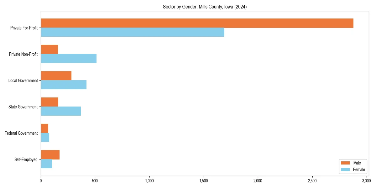Employment sector breakdown by gender in 