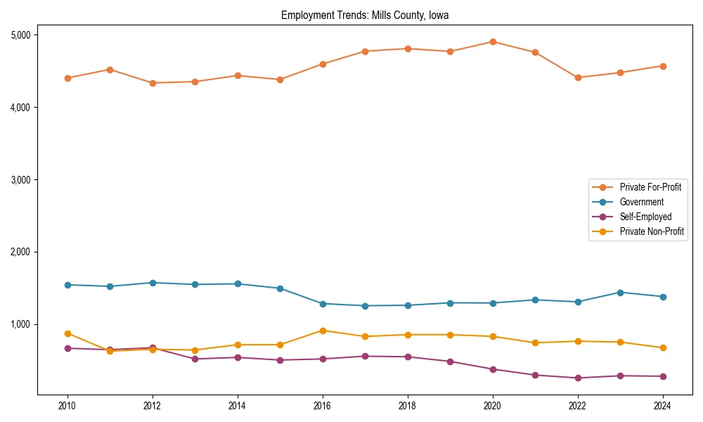 Long-term employment trends in 