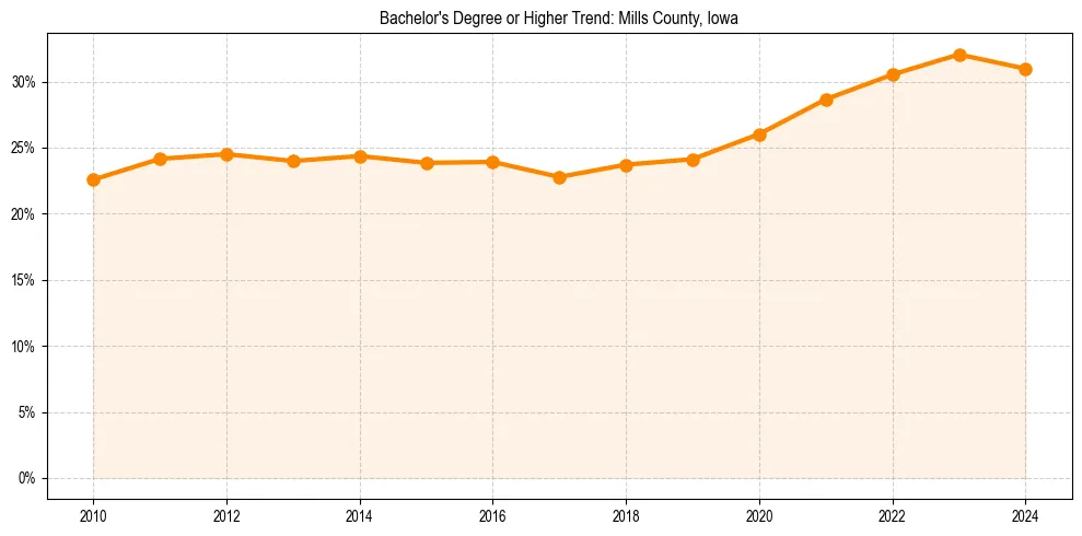 Trend chart showing bachelor degree growth in 