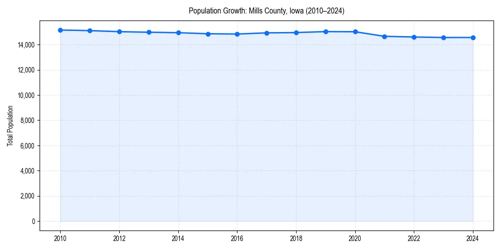 Population trends in 