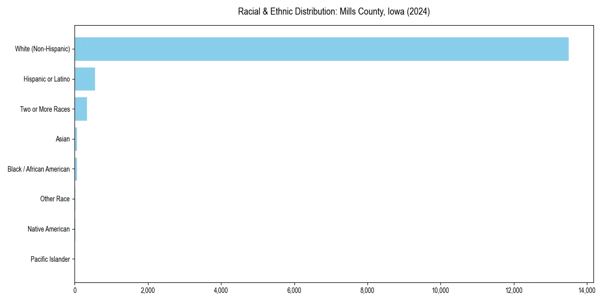 Bar chart showing racial distribution in  for 2024