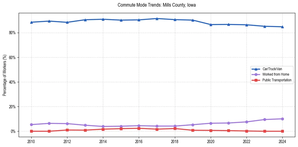 Transportation trends in Mills County, Iowa