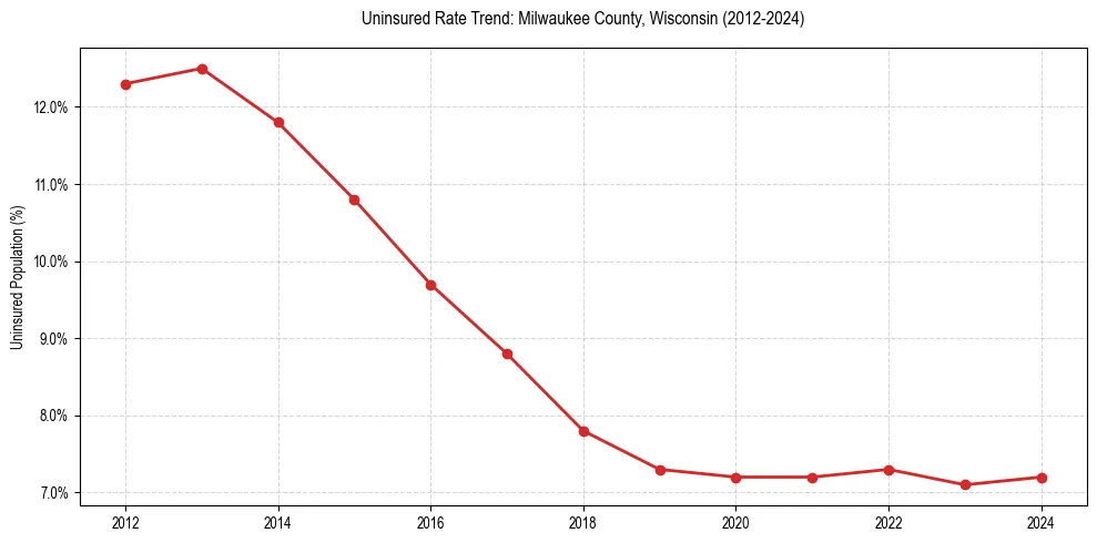 Uninsured trend chart for Milwaukee County, Wisconsin