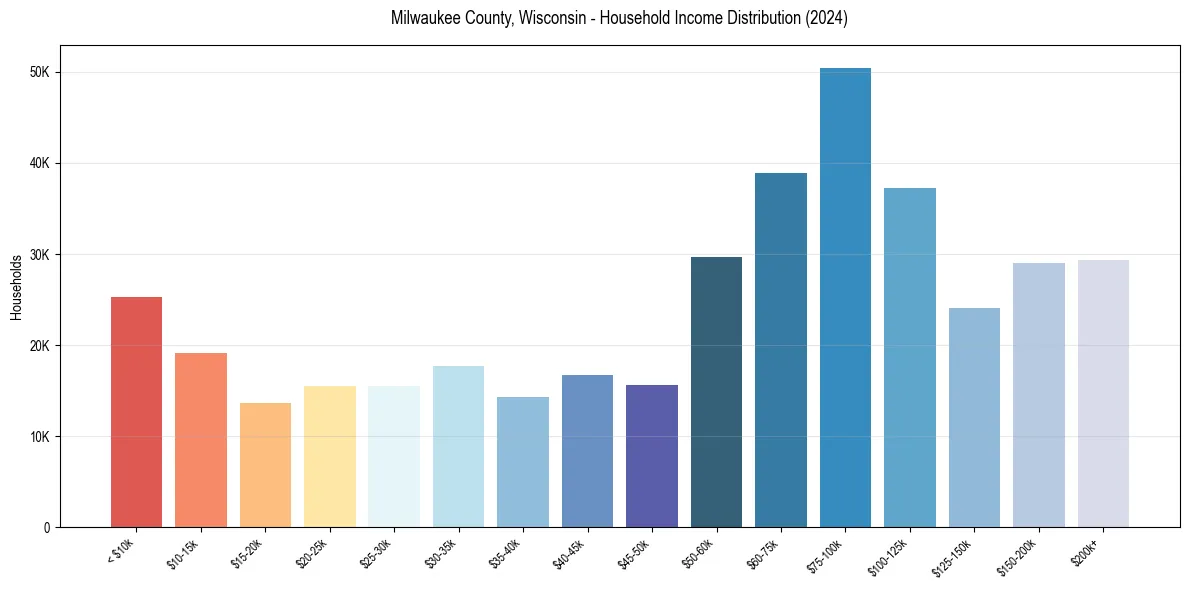 Income Distribution for 
