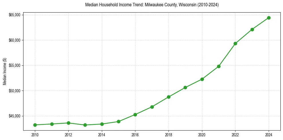 Income trend for 