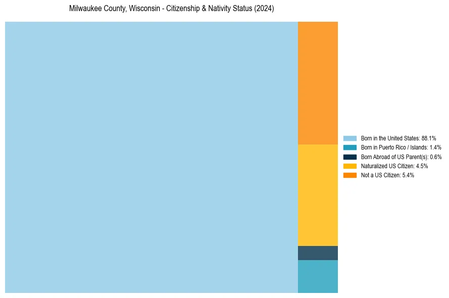 Nativity Treemap for 