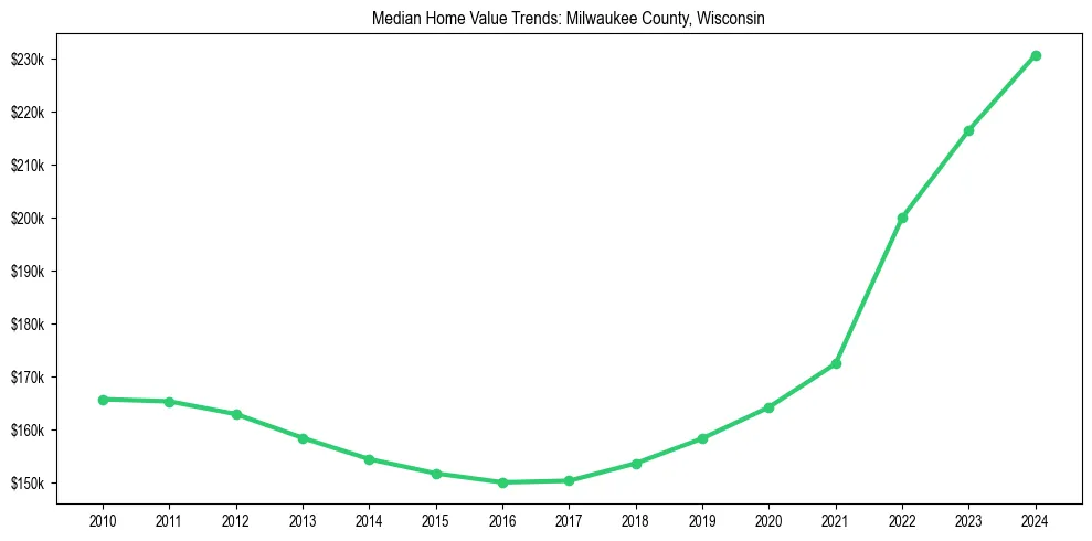 Median property value trends in 
