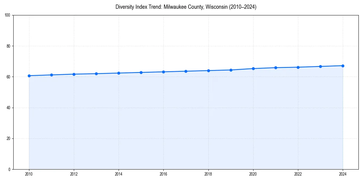 Line chart showing diversity index trends for 