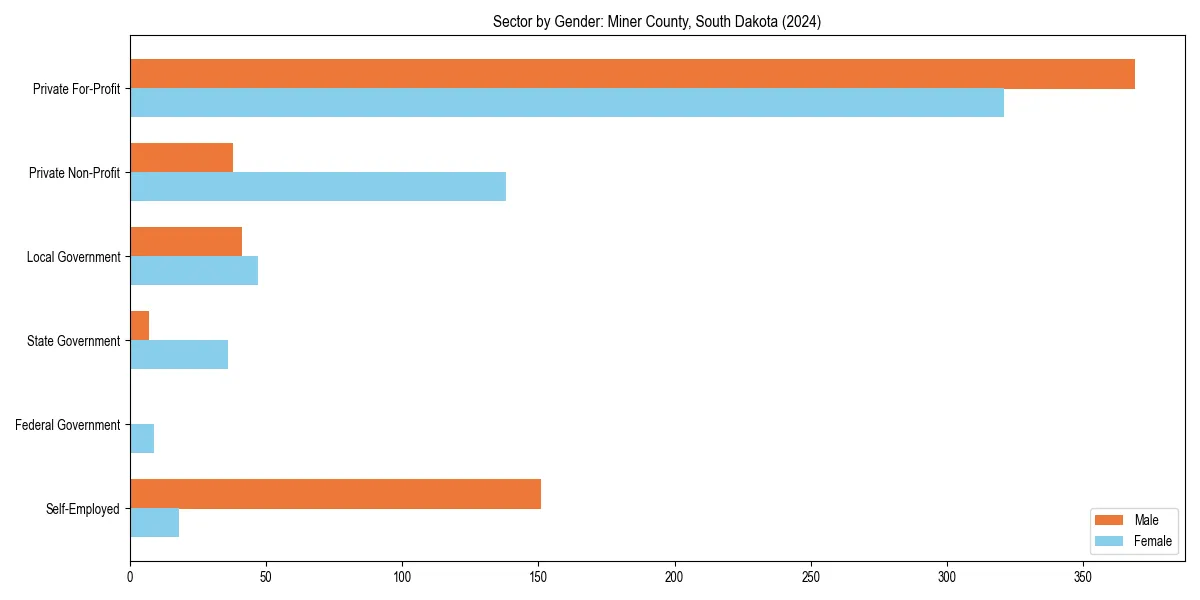 Employment sector breakdown by gender in 