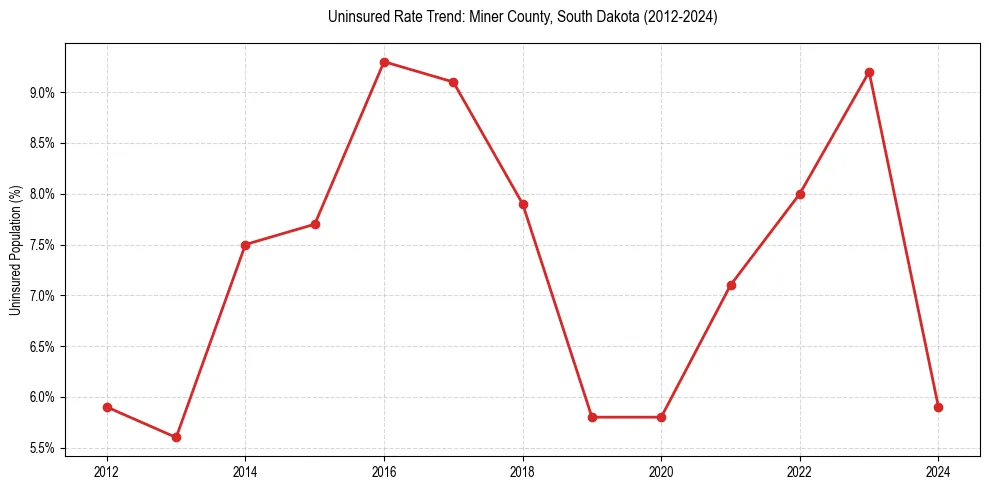 Uninsured trend chart for Miner County, South Dakota